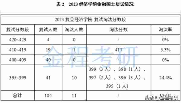 复旦大学2023年金融专硕复试录取情况分析