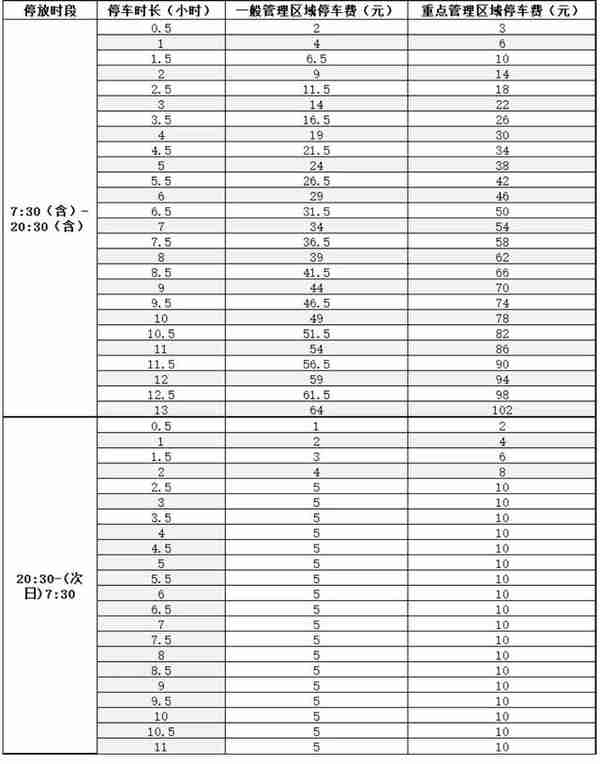 今天起重庆将上调路边停车收费，上班族每月将多花费400元以上