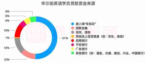 「深度」“干嘛一次性付完！”调查访谈229位华尔街英语贷款学员，金融机构失职了吗？