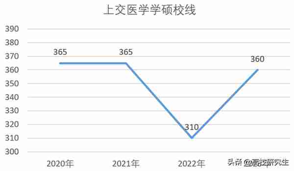 上交校线公布，医学暴涨50分到360分，法学暴涨30分达370分排第一