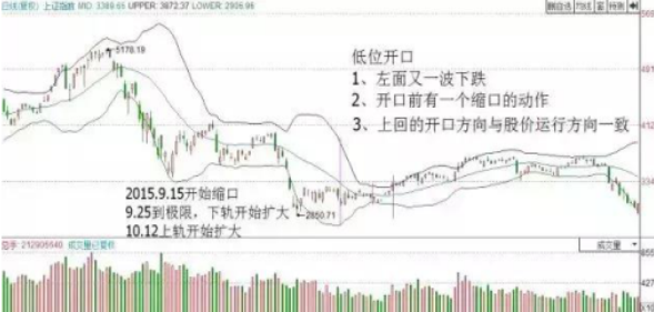 放弃那些过于大众的MACD、KDJ指标，原来“布林线”抓主线，擒大牛的主力输出，游资机构都在用