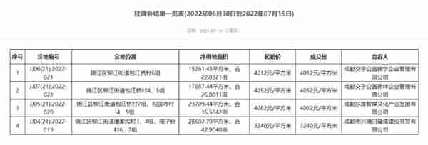 锦江区“新核”诞生，国企高改新作领衔白鹭湾