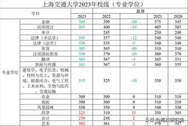 上交校线公布，医学暴涨50分到360分，法学暴涨30分达370分排第一