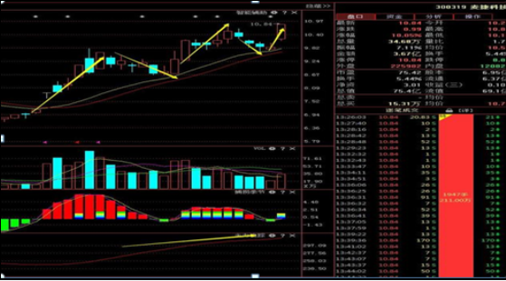 放弃那些过于大众的MACD、KDJ指标，原来“布林线”抓主线，擒大牛的主力输出，游资机构都在用