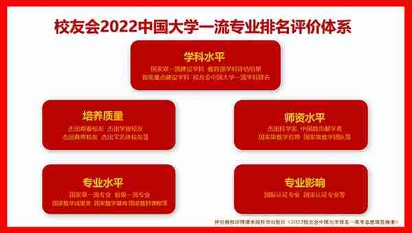 校友会2022中国大学金融学专业排名，清华大学表现突出