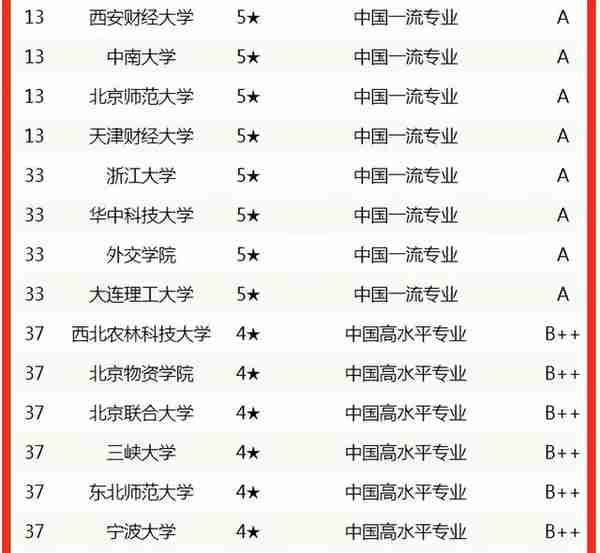 校友会2022中国大学金融学专业排名，清华大学表现突出