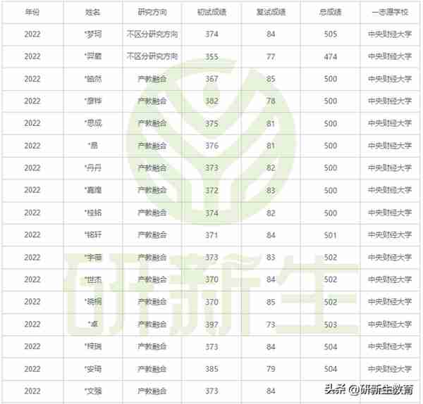 金融考研科目(北师大金融考研科目)