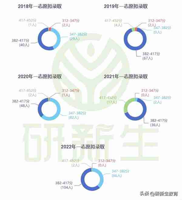 24考研择校︱中央财经大学金融专硕考情分析！