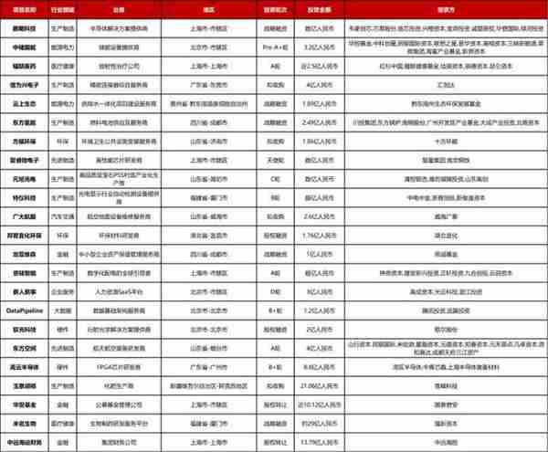 大型投资周报：支付基础设施提供商Xendit获5.3亿美元D轮融资