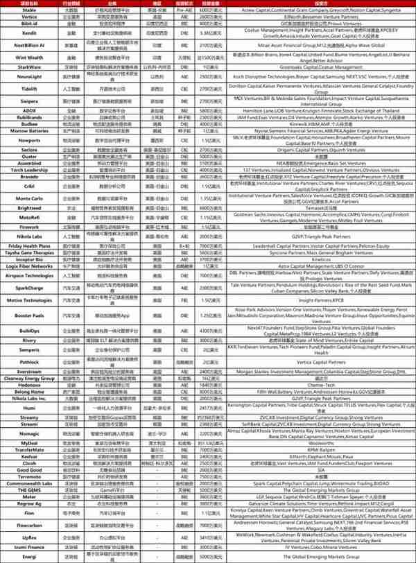 大型投资周报：支付基础设施提供商Xendit获5.3亿美元D轮融资