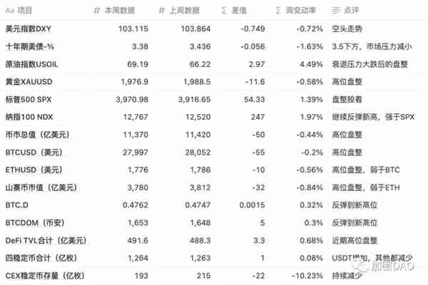 Crypto投资周报230326-季末结算震荡加剧