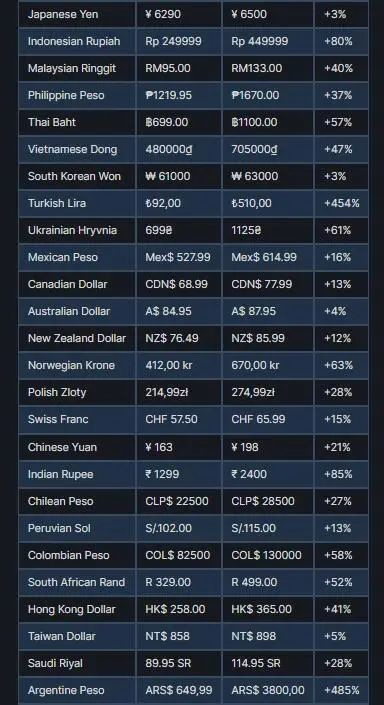 Steam：由于外汇汇率变化全球游戏涨价 最高4.8倍