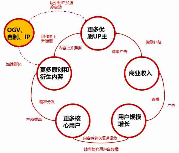 B站正在迈过第四道门槛