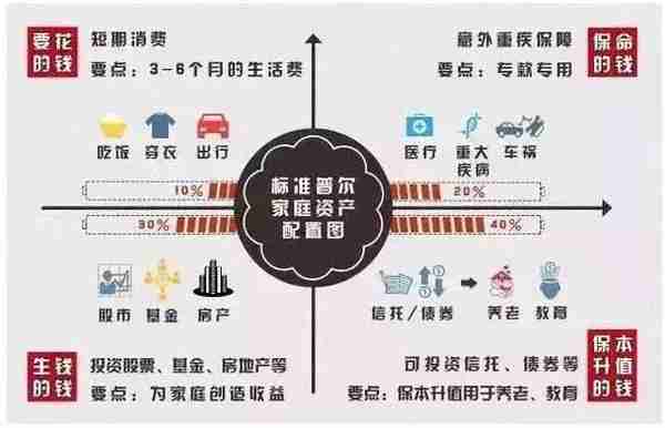 2019稳健的家庭资产配置建议