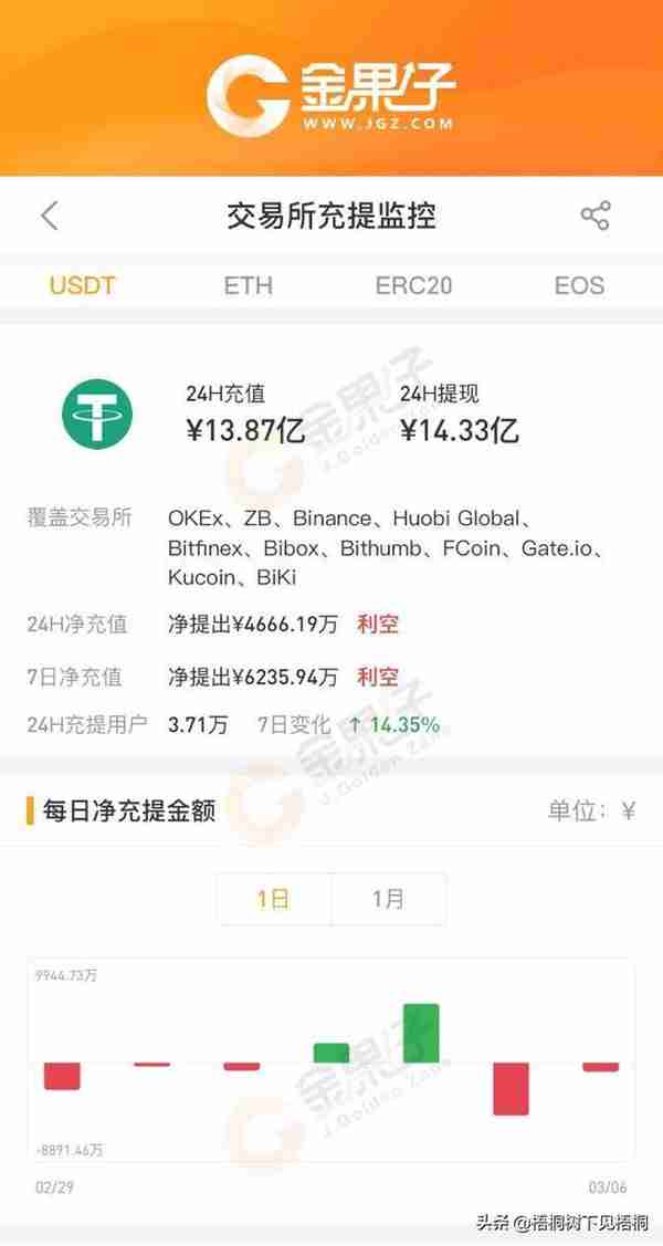 11家交易所USDT钱包近24H净提现4666.19万元