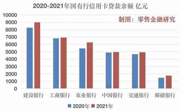 六大行信用卡比拼：农行、邮储贷款增幅最大