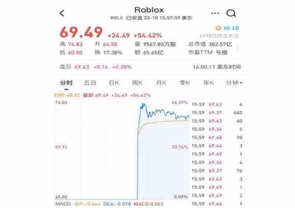 家长们笑着笑着都哭了：暴涨十倍，Roblox靠小学生氪金创造了市值奇迹