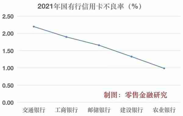 六大行信用卡比拼：农行、邮储贷款增幅最大