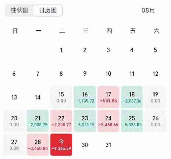 翻红！收获建仓以来单日最高收益9365元！下一步怎么做？