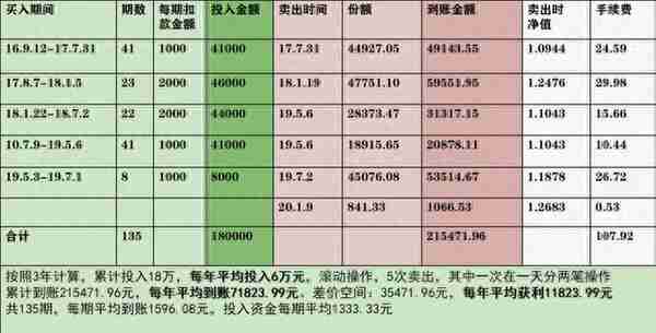 算晕了！2小时手动算基金实盘收益数据，定投值不值