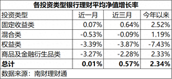 9月银行理财收益、规模进入下行阶段，城农商行收益亮眼