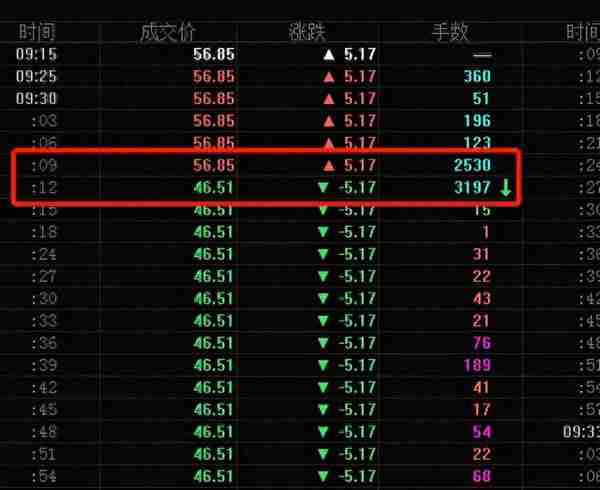 三秒钟从涨停到跌停，3万“中奖”股民看呆了！安防新秀止步7连板，次新股高台跳水，最惨回调已超40%