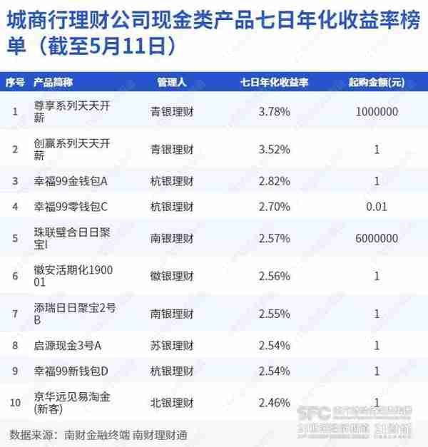 单日快赎额度最高达40万！银行现金类产品组合持续扩容，对接货币基金和他行现金类理财｜机警理财日报