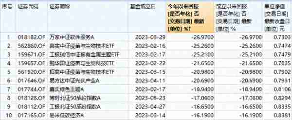 成立刚满4个月，亏损已超25%！基金“好做不好发”也成伪命题了？