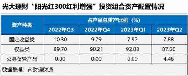 仅3只权益理财录得正收益，招银、光大上半年变更投资经理｜机警理财日报