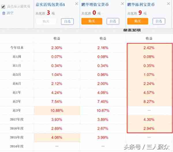 支付宝余额宝，微信零钱通，以及京东金融小金库，哪个收益高？