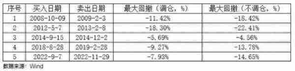 基金经理投资笔记｜回撤控制的五大招式