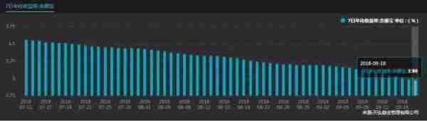货币基金越跌投资者越买 余额宝七日年化收益率跌破3%