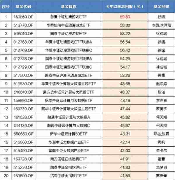 今年以来最赚钱的45只主动权益基金，蔡嵩松近50%收益季度登顶！信创+人工智能+半导体成最强投资主线