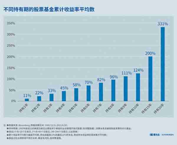 基金E课堂｜持有时间和收益的关系