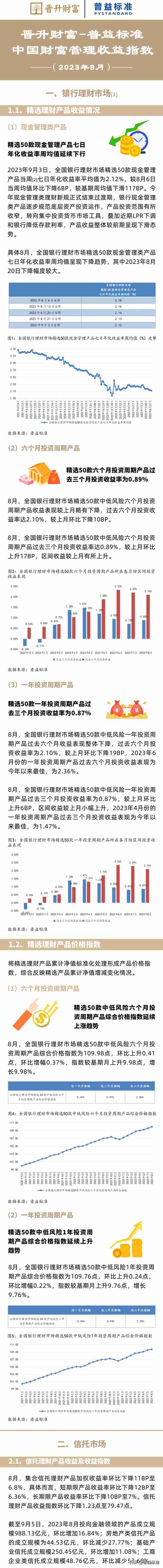 8月中国财富管理收益指数：六个月投资周期银行理财产品收益下降