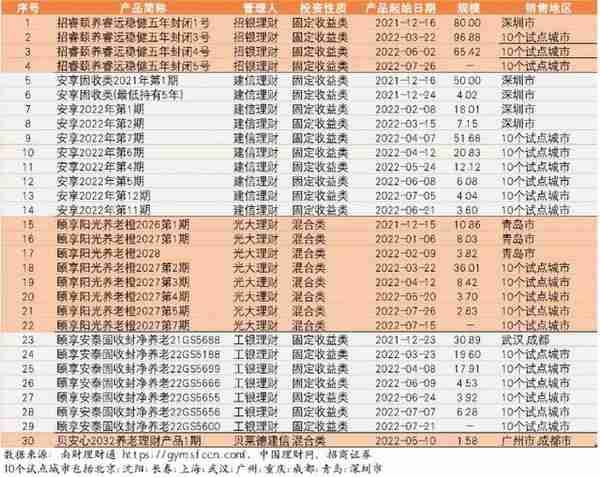 养老理财收益、波动性优势明显 建信、光大均有多款产品近3月年化收益超7%