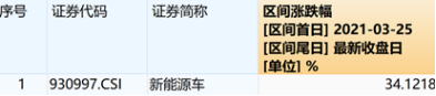 新能源基金一年收益最高135%，现在还能上车吗？