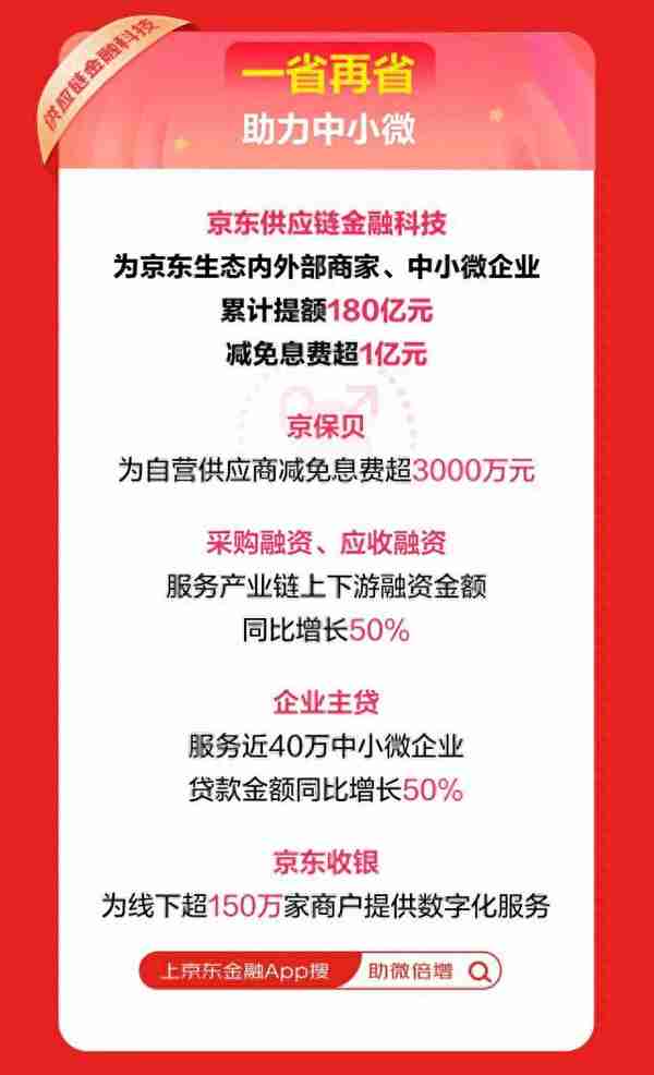 京东供应链金融科技618战报：为中小微企业累计提额180亿元、息费减免超1亿元