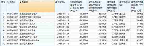 成立刚满4个月，亏损已超25%！基金“好做不好发”也成伪命题了？