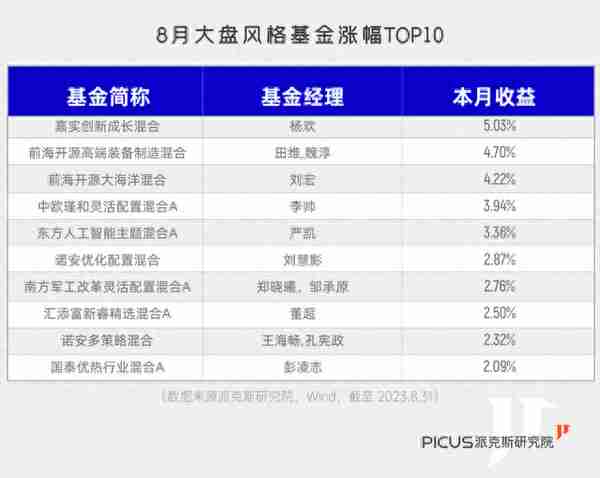 年内冠军基大涨60%，能赚钱的基金还有谁？