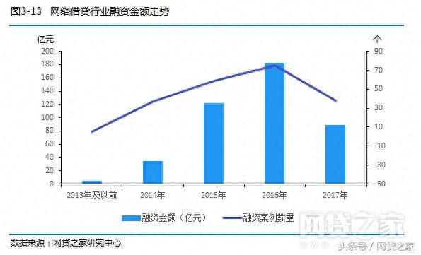 网贷之家发布17年中国网络借贷行业年报（完整版）