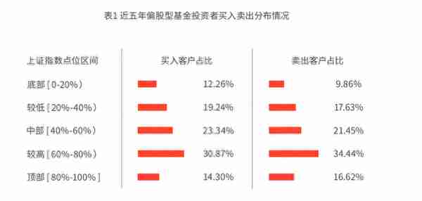 基金交易数据显示：极少投资者能抄到底部，“低买高卖”成功率仅0.35%