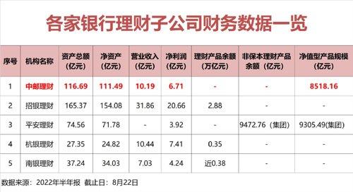 大赚6.7亿！首家大行理财子公司公布