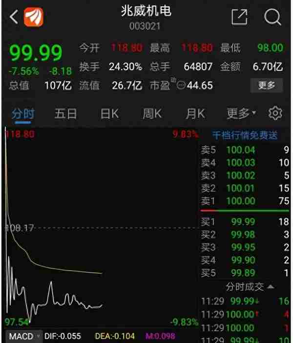 三秒钟从涨停到跌停，3万“中奖”股民看呆了！安防新秀止步7连板，次新股高台跳水，最惨回调已超40%