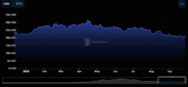 以太坊 DeFi TVL 从 2023 年峰值暴跌 10B 美元，牛市仍在酝酿之中吗？