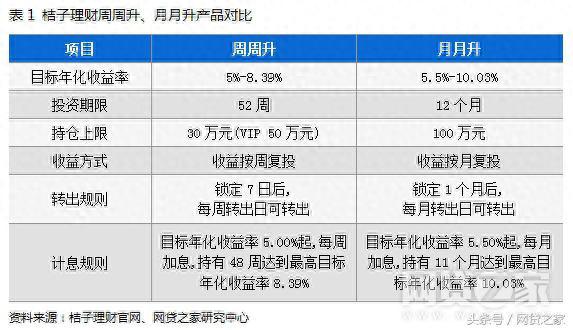 桔子理财测评：上市系网贷平台 零逾期、无散标