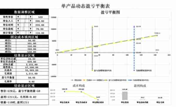 挖到宝了，这套全自动excel盈亏平衡表及盈亏计算器，也太好用了