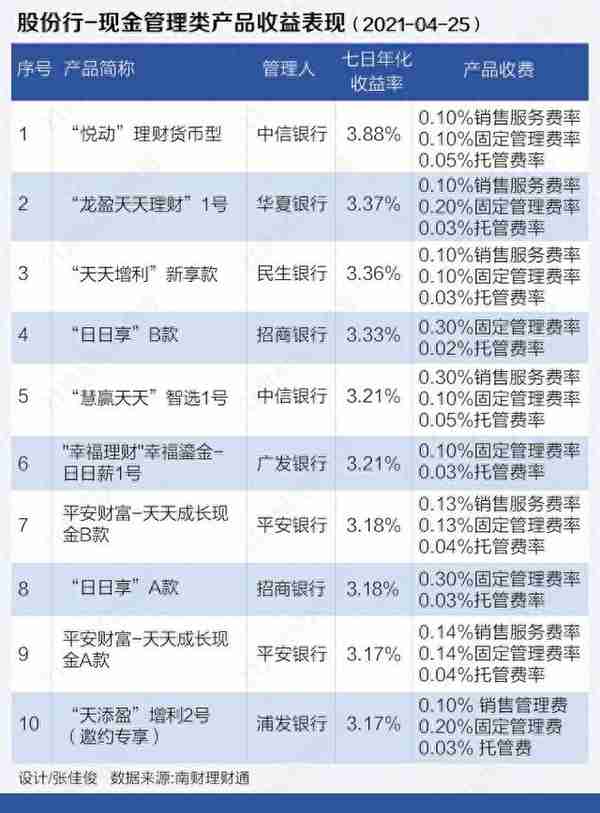 现金管理类理财产品收益全解 是否跑赢货币基金？丨机警理财日报 （4月28日）