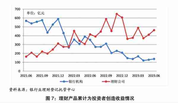 《报告》显示，上半年平均收益率3.39%，你的理财是否跑赢平均水平？