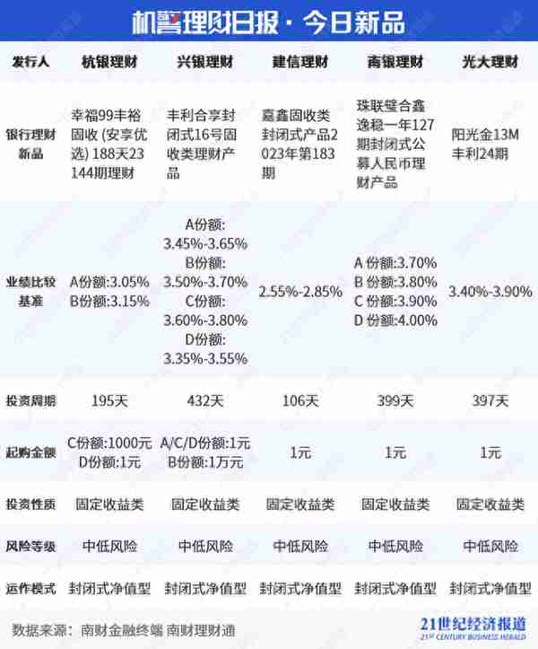 买银行理财年收益也能超10%！厘清混合理财二级分类迫在眉睫｜机警理财日报